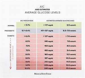 A1c Chart Test Levels And More For Diabetes