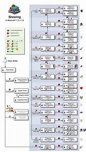 Minecraft Potion Brewing Chart
