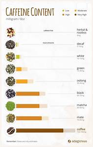 Tea Caffeine Content Chart Not Pictured Is Pu Erh Which Has About 60