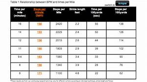 find the right bpm for running with this chart lifehacker australia