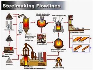 Material Flow Analysis For Steel Manufacturing Unit Mechanical