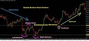 Double Bottom Chart Pattern Forex Trading Strategy