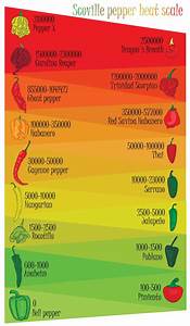Jalapeño Scoville Heat Ranking How Are Jalapeno Peppers