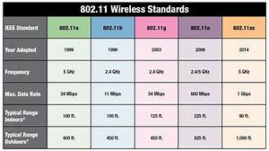 2 4 802 11 Wireless Standards Diagram Quizlet