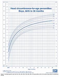 Ourmedicalnotes Growth Chart Head Circumference For Age Boys Birth