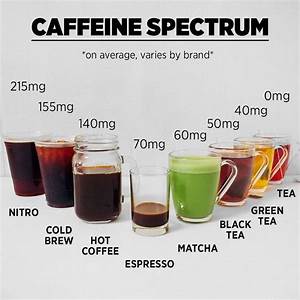 Estimated Caffeine By Type Of Drink R Danlebatardshow