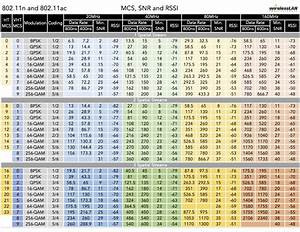 802 11 Finding The Mcs Rate In Wireshark Travelingpacket A Blog Of
