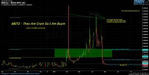 Bittrex Bitz Btc Chart Published On Coinigy Com On May 8th 2016 At 3
