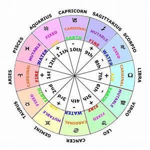 The Basic Meaning Of The Astrological Houses Astrology Chart