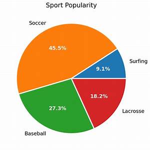 Python Charts Pie Charts With Labels In Matplotlib