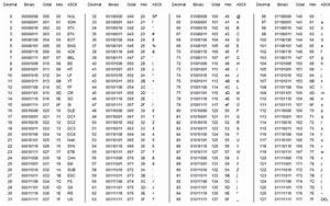 Decimal Binary Octal Hex Ascii Conversion Chart Coolguides