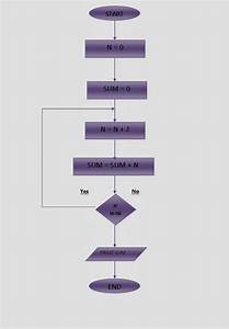Flow Chart For Programming In C Flow Chart For Sum Of First 50 Even