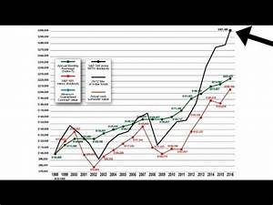 Review Of American Equity Index Annuity Reset Design Youtube