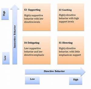 Situational Leadership Theory Studiousguy