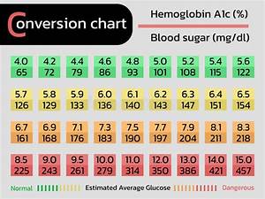 Conversion Chart Of Hemoglobin A1c And Glucose Stock Vector