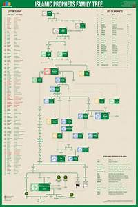 Islamic Prophets Family Tree Wall Chart Premium Reference Poster Use