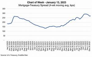 Mba Chart Of The Week Mortgage Treasury Spread Jan 13 2023 Us Reo