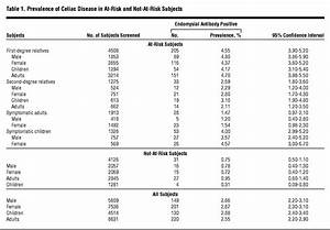 Prevalence Of Celiac Disease In At Risk And Not At Risk Groups In The