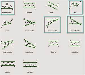 Ongmali Money Blogger Understanding Stock Chart Patterns Part 2
