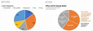 How To Make A Better Pie Chart Storytelling With Data
