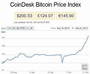 Coindesk Bitcoin Price Index For Use In My Blog Today On 2 Flickr