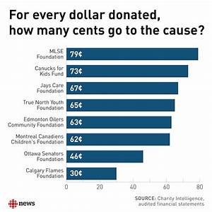 What Charities Donate The Highest Percentage