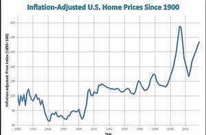 Historical Housing Prices Chart