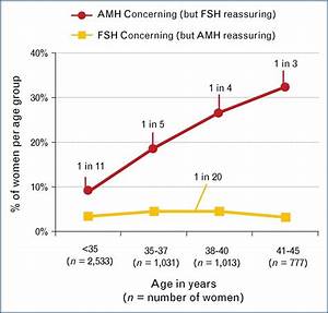 fsh level chart by age