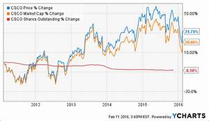 One Chart Explains Why Cisco Stock Is A 39 Must Buy 39 Cisco Systems Inc