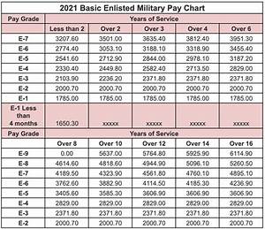 How Much Does National Guard Pay Asvab Prep Com