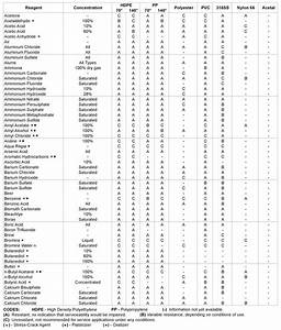 Chemical Resistance Chart Engineering Data Ralphs Pugh