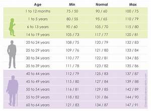 Find Printable Normal Blood Pressure Charts By Age Blood Pressure By