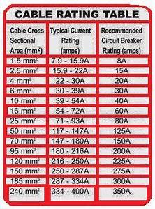 Cable Rating Table Eee Community Home Electrical Wiring Electrical