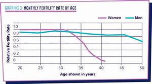 At What Age Does Fertility Begin To Decrease British Fertility Society