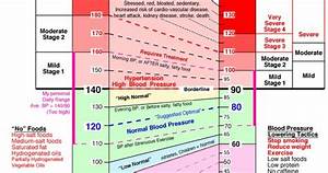Systolic And Diastolic Blood Pressure And Pulse With Relationship And