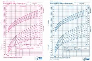 Pink And Blue The Gendering Of Pediatric Growth Charts Center For