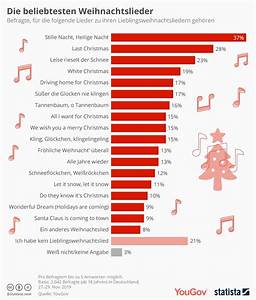 Infografik Die Beliebtesten Weihnachtslieder Statista