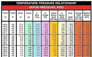R134a Pressure Temperature Chart High Low R134a Pressure Temperature