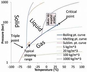 Gas Or Liquid New Co2 Mixture Property Knowledge Needed For Efficient