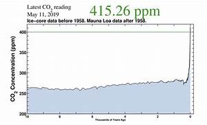 Global Co2 Levels Reach Highest Levels In Human History