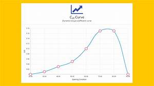 Butterfly Valve Torque Chart