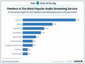 Most Popular Music Streaming Services Chart Business Insider
