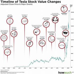 Visualizing The Entire History Of Tesla Stock Price Tesla Graphing