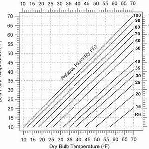 Psychrometric Chart Showing Effects Of Relative Humidity And Dry Bulb