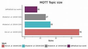 Mqtt Topic Size Results And Comparison With The Main Related Works