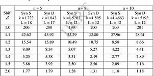 Table 3 From The Synthetic D Chart Under Non Normality Semantic Scholar