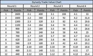 Keeper League Trade Value Chart