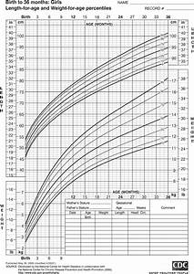 Growth Chart For Girls Birth To 36 Months