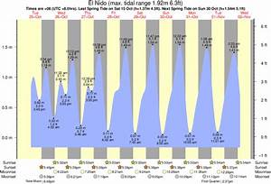Tide Times And Tide Chart For El Nido