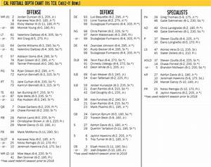 Cal Football Depth Chart Notes And More From Friday Practice